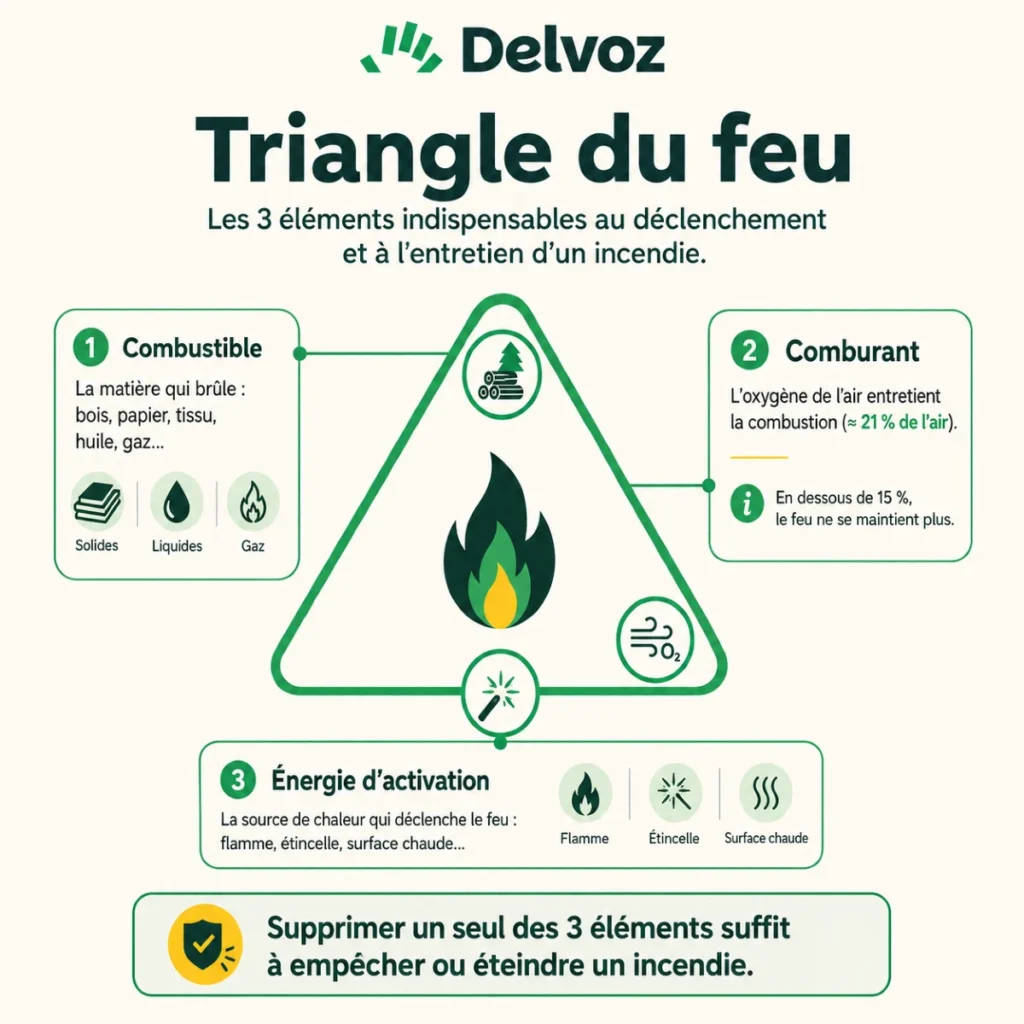 infographie delvoz triangle du feu